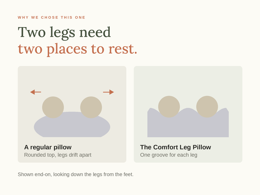 The Comfort Leg Pillow - Under-Knee and Ankle Support