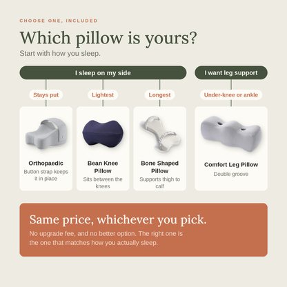 Which pillow is yours? Side sleepers: Orthopaedic if you want it to stay put, Bean Knee Pillow for the lightest, Bone Shaped Pillow for thigh to calf support. For under-knee or ankle support: the Comfort Leg Pillow. Same price whichever you pick.