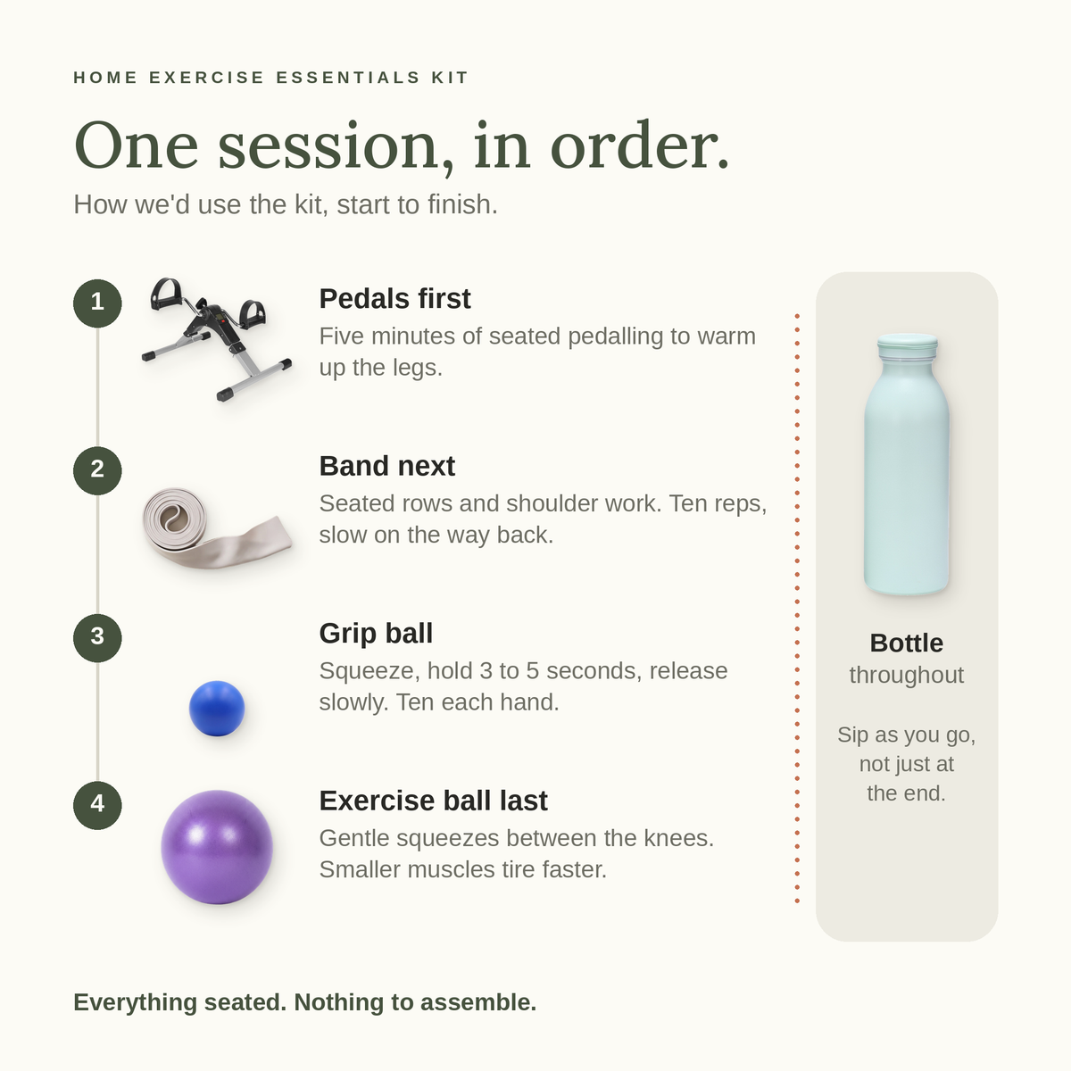 One session, in order: pedals first for five minutes, band next for seated rows and shoulder work, grip ball squeezes, exercise ball last for gentle squeezes between the knees, and the bottle throughout.