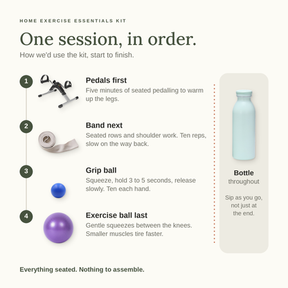 One session, in order: pedals first for five minutes, band next for seated rows and shoulder work, grip ball squeezes, exercise ball last for gentle squeezes between the knees, and the bottle throughout.