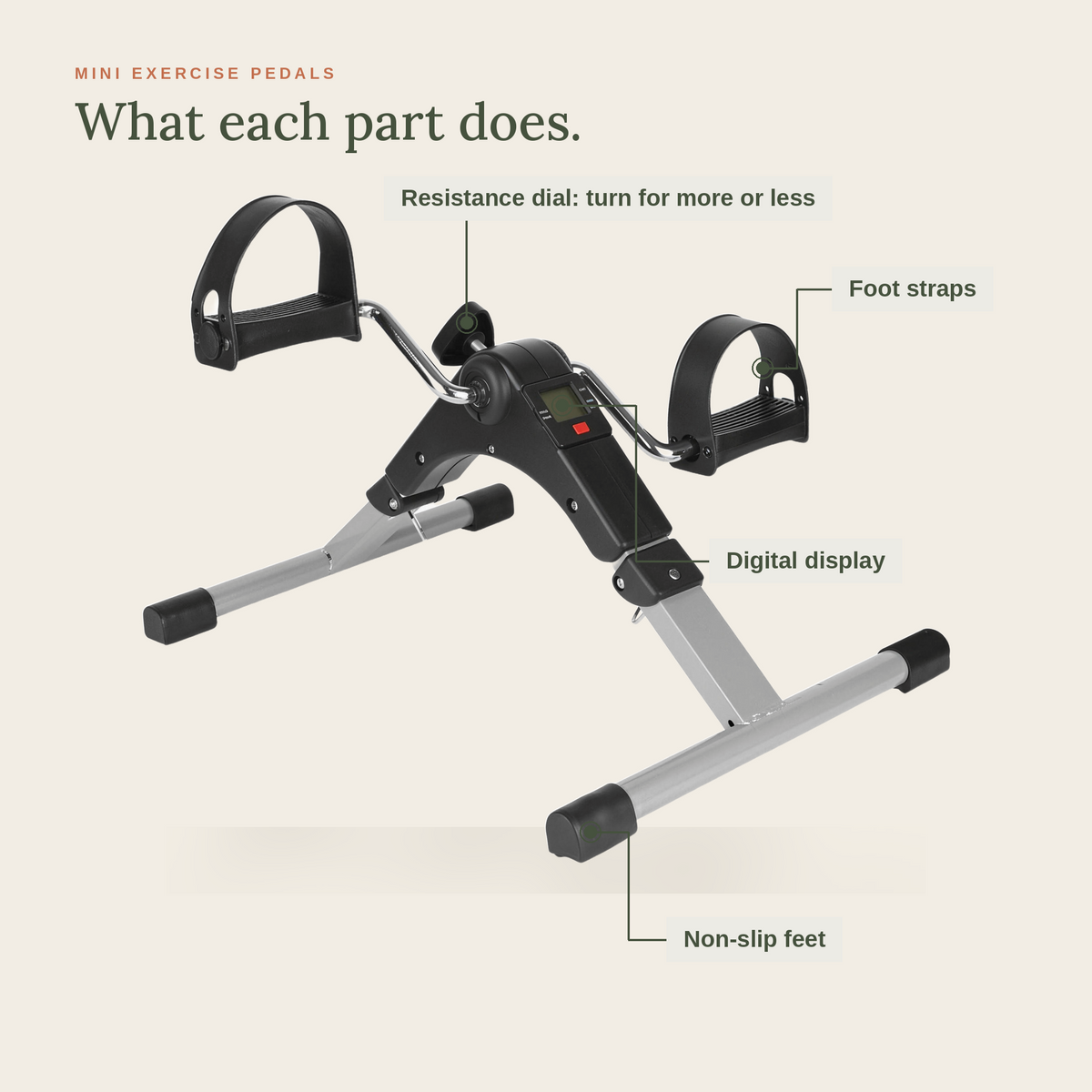 Mini exercise pedals labelled: resistance dial, foot straps, digital display and non-slip feet
