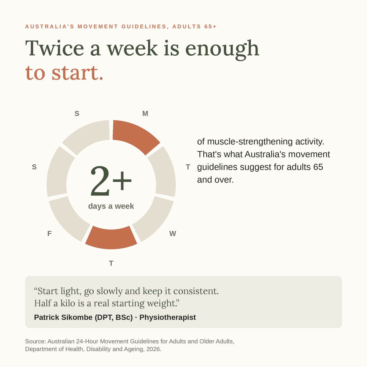 Australian guidelines: muscle-strengthening activity on 2 or more days a week for adults 65 and over, with a note from physiotherapist Patrick Sikombe