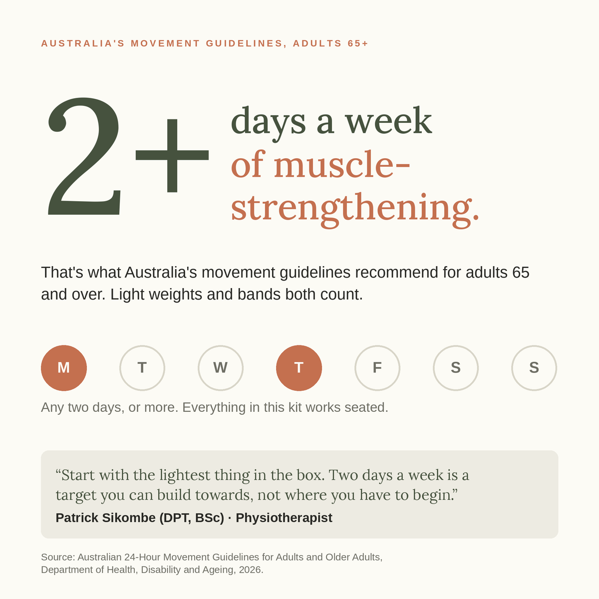 2 or more days a week of muscle-strengthening activity is what Australia's movement guidelines recommend for adults 65 and over. Note from Patrick Sikombe (DPT, BSc), Physiotherapist. Source: Australian 24-Hour Movement Guidelines, Department of Health, Disability and Ageing, 2026.