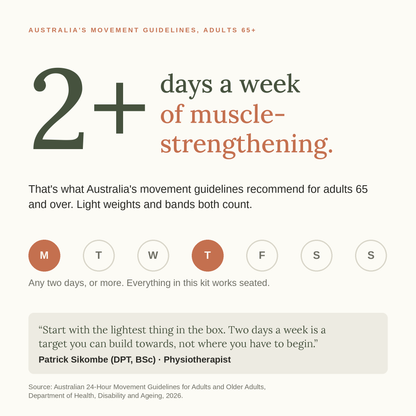 2 or more days a week of muscle-strengthening activity is what Australia's movement guidelines recommend for adults 65 and over. Note from Patrick Sikombe (DPT, BSc), Physiotherapist. Source: Australian 24-Hour Movement Guidelines, Department of Health, Disability and Ageing, 2026.