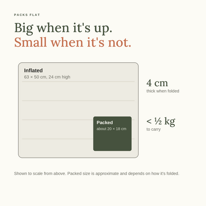 Inflated footprint 63 by 50 cm compared with a packed size of about 20 by 18 cm