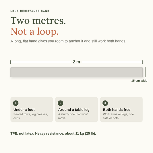 Two metres, not a loop. The long resistance band is 2 m long and 15 cm wide, TPE not latex, heavy resistance about 11 kg (25 lb).