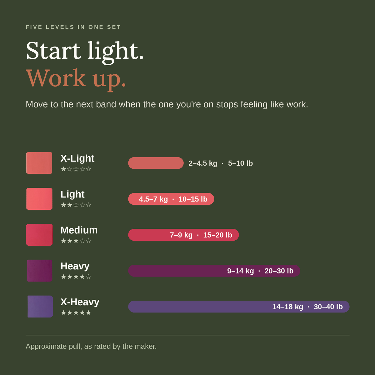 Start light, work up: five resistance levels from about 2 kg to 18 kg
